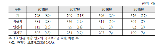 [생활1] 수도권 청소차 보유 현황