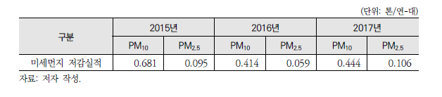 [생활1] 청소차 보급에 따른 청소차 1대 평균 미세먼지 저감실적