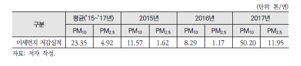 [생활1] 신규 청소차 보급에 따른 미세먼지 저감실적