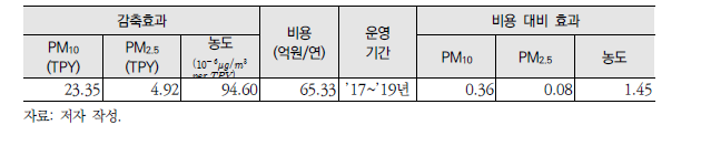 [생활1] 정책 비용 대비 효과 분석 결과