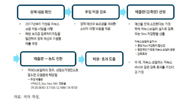 [생활7] 정책 분석과정 요약