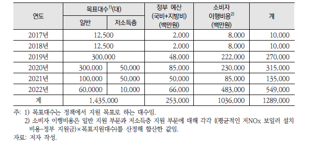 [생활7] 정책 투입비용 산출 표