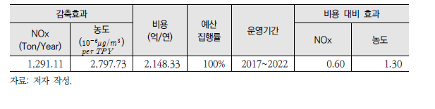 [생활7] 정책 비용 대비 효과 분석 결과