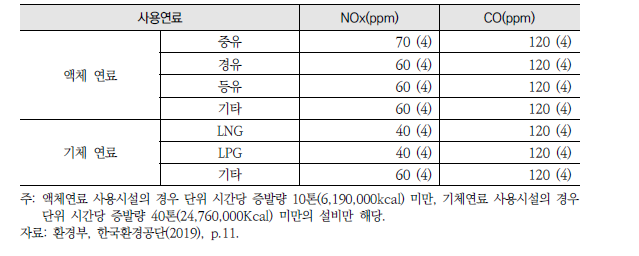 저NOx 버너 인정기준