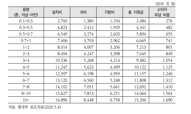 저NOx 버너 용량별 지원 금액 및 소비자 부담 비용