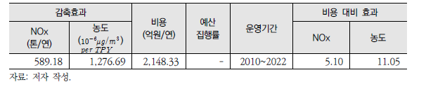 [생활8] 정책 비용 대비 효과 분석 결과