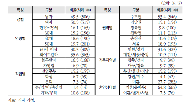 응답자 특성