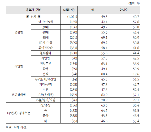 공공기관의 미세먼지 대처방법 정보 경험 여부