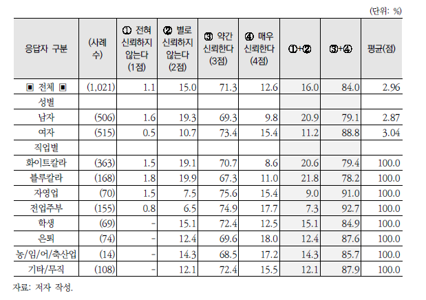 미세먼지 발생 원인에 대한 전문가 의견 신뢰도