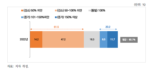 코로나 발생 이전 대비 현재 미세먼지 체감 농도