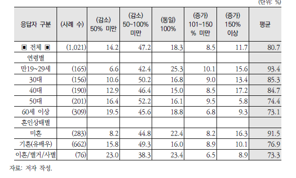 코로나 발생 이전 대비 현재 미세먼지 체감 농도