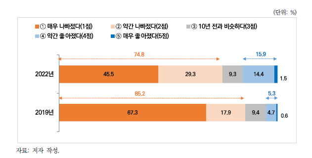 10년 전 대비 미세먼지 체감 변화량