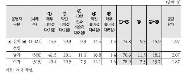 10년 전 대비 미세먼지 체감 변화량