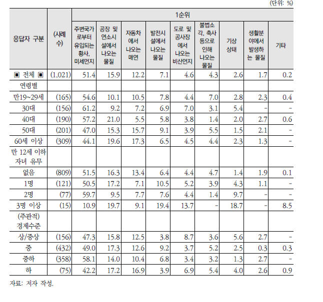 미세먼지 농도에 크게 영향을 미치는 요인