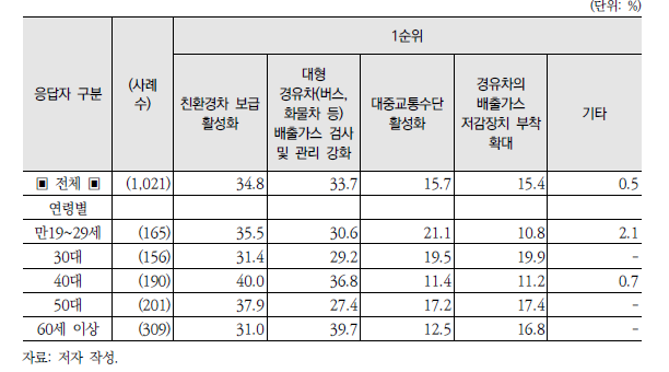 도로교통 영역에서 미세먼지 감소대책 중요도(1순위)