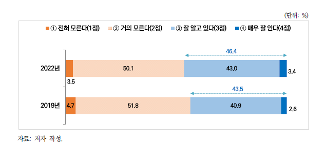 오존의 건강 영향에 대한 인지 여부