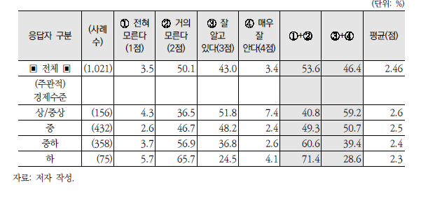 오존의 건강 영향에 대한 인지 여부