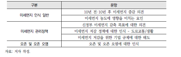 초점집단면접 질의 문항