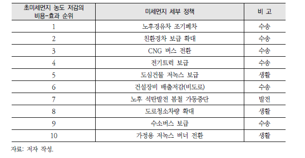 농도 저감 측면의 정책 비용 효과 순위