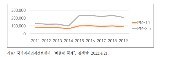 PM10, PM2.5 배출량 추이