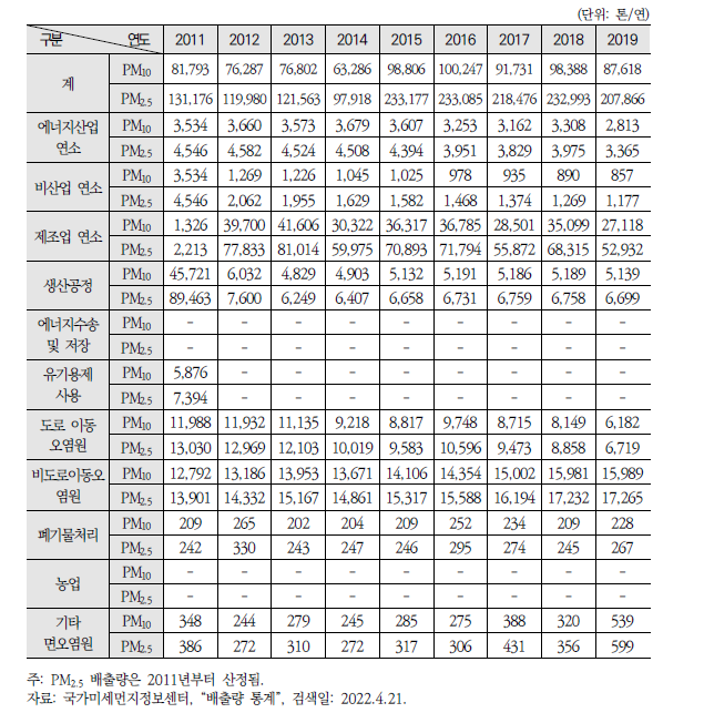 2011~2019년 국내 미세먼지 배출 현황