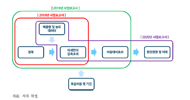 ‘미세먼지 통합관리 전략 수립 연구’ 선행연구 요약