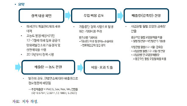 [발전/산업1-1] 정책 분석과정 요약