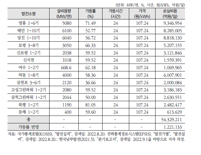 ‘노후 석탄화력발전소 봄철 가동중단’ 정책의 손실비용 산정