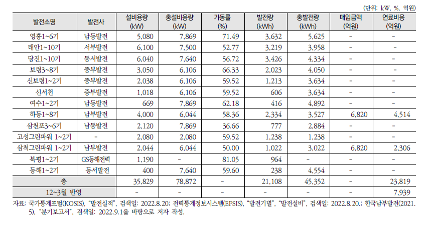 ‘노후 석탄화력발전소 봄철 가동중단’ 정책의 감축비용 산정