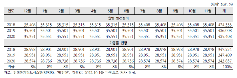 유연탄 및 무연탄의 월별 발전량 가중치 계산