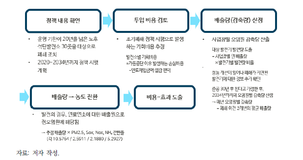 [발전/산업1-2] 정책 분석과정 요약