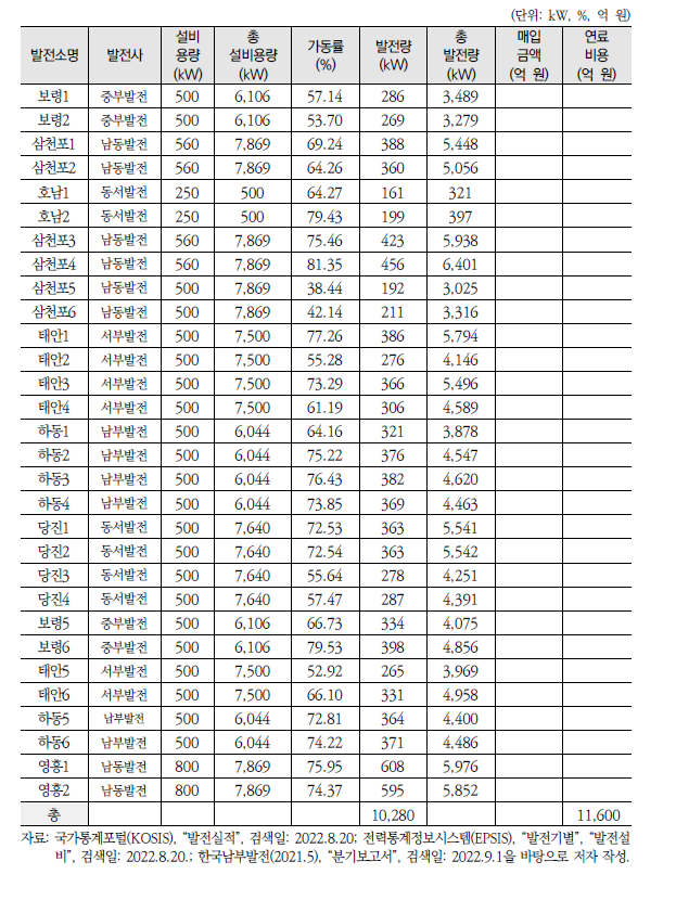 ‘노후 석탄화력발전소 조기폐쇄’ 정책의 감축비용 산정