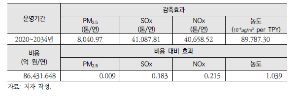 ‘노후 석탄화력발전소 조기폐쇄’ 정책 결과 요약