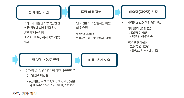 [발전/산업1-3] 정책 분석과정 요약