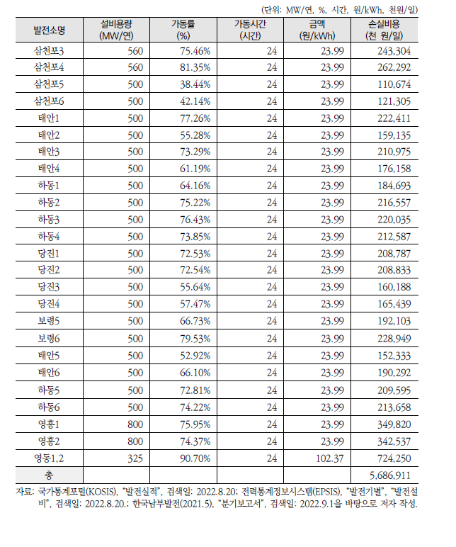 ‘석탄발전소 연료전환(LNG 연료전환)’ 정책 대상 발전기의 손실비용