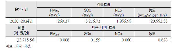 ‘석탄발전소 연료전환(LNG 연료전환)’ 정책 결과 요약