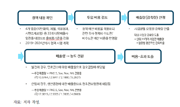 [발전/산업3-1] 정책 분석과정 요약