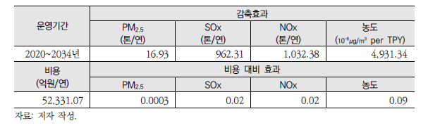 ‘미세먼지 다량배출사업장 배출허용기준 강화’ 정책 수도권 부분 결과 요약