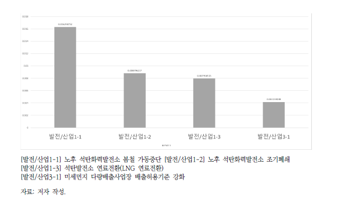 발전/산업부문 PM2.5 비용 대비 효과