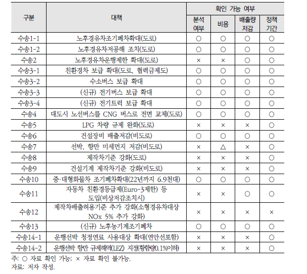 수송부문 미세먼지 저감 정책 목록