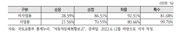 연료별 차량 등록 비율