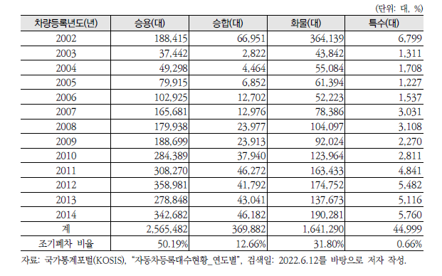 노후경유차 현황