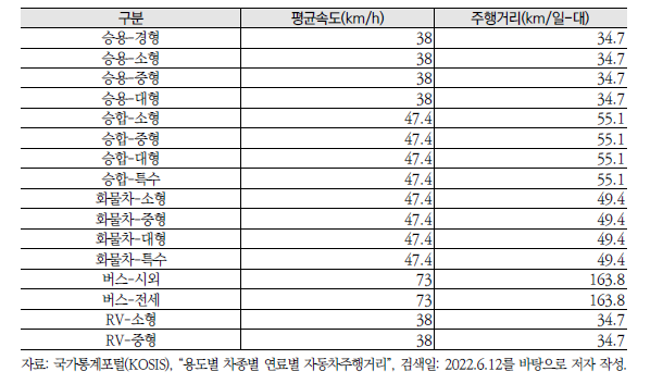 차량 평균속도 및 일일주행거리