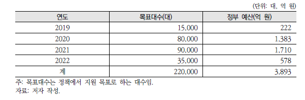 [수송1-2] 정책 투입비용 산출 표