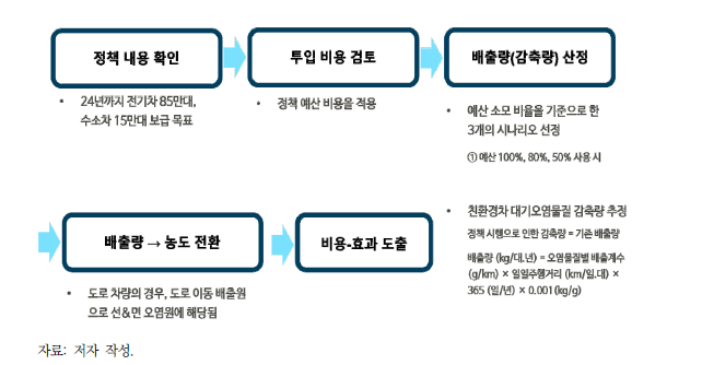 [수송3] 정책 분석과정 요약