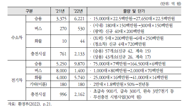 [수송3] 정책 투입비용 산출 표