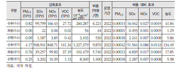 [수송3] 시나리오1의 정책 비용 대비 효과 분석 결과