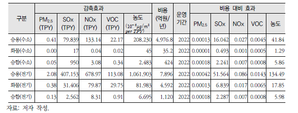 [수송3] 시나리오2의 정책 비용 대비 효과 분석 결과