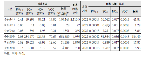 [수송3] 시나리오3의 정책 비용 대비 효과 분석 결과