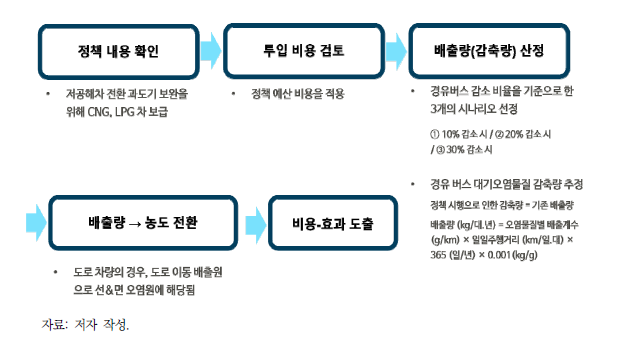 [수송4] 정책 분석과정 요약